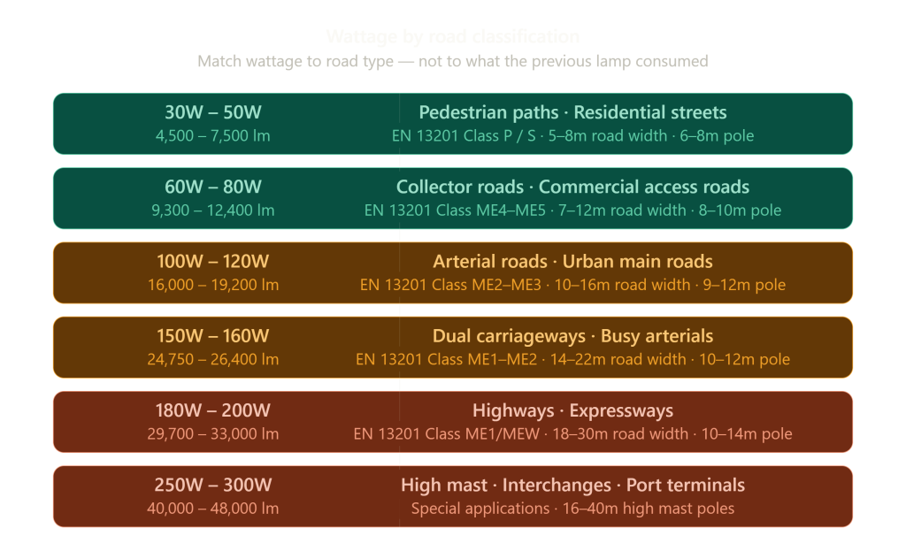 led wattage diagram 1 road classification